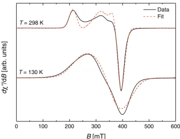 Figure 6. The change of the effective line-width,  B eff, upon warming.