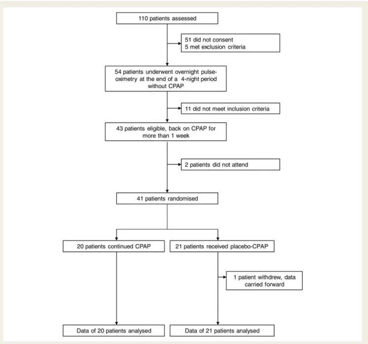 Figure 1 shows the trial profile. The two groups were similar regarding all patients’ characteristics at baseline (Table 1)