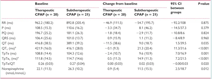 Figure 2 Data are presented as mean and standard error. Black bars represent the subtherapeutic continuous positive airway pressure group and white bars represent the therapeutic  continu-ous positive airway pressure group