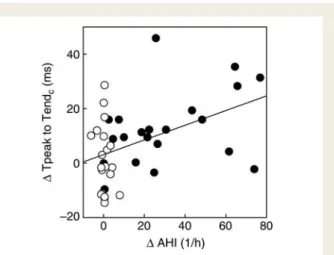 Figure 4 Correlation between the change in the QT c interval (change from baseline to 2 weeks) and change in the apnoea/