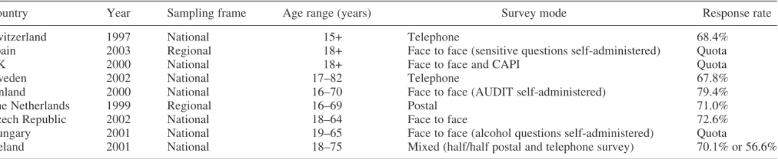 Table 1. Survey characteristics