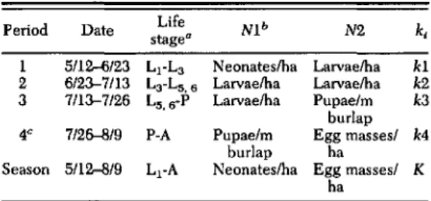 Table 1. Parameters used to calculate period k-values based on the density estimates in aU plots, where k l = -10810 N2/NI