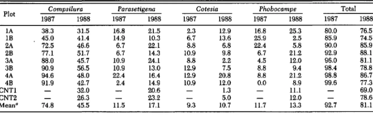 Table 3. Gypsy moth percentage of mortality caused by natural occurring parasitoids within experimental plots in 1987 and 1988