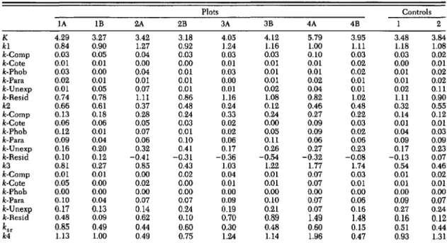 Table 4. The killing power (k.value) of mortality agents during five periods in 1987 and 1988