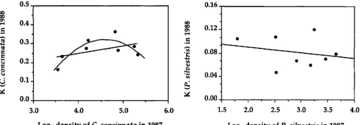 Table 5. Survival offemale gypsy moth pupae in 1987 and 1988 when deployed over a 3-d period