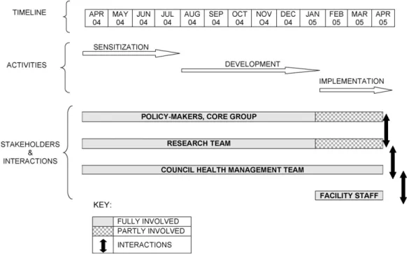 Figure 1 The approach to the development and implementation of intermittent preventive treatment in infants (IPTi) — the activities undertaken, timeline and stakeholders’ involvement and interactions.