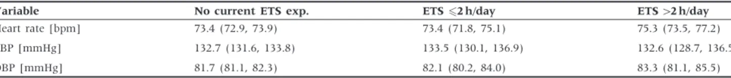 Table 3 Adjusted a geometric means of heart rate and blood pressure according to ETS exposure