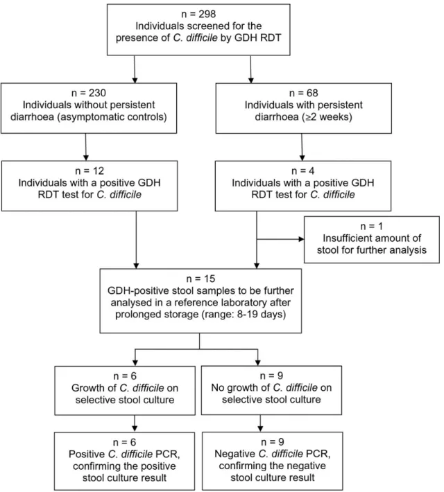 Figure 1. Study flowchart on the occurrence of Clostridium difficile in 298 individuals in Dabou, south Coˆte d’Ivoire, in October 2012