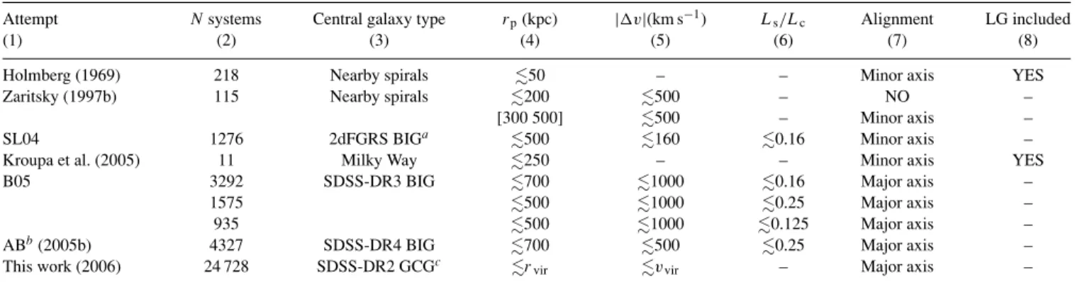 Table 1. The observational search for possible alignment between central galaxies and their satellites.