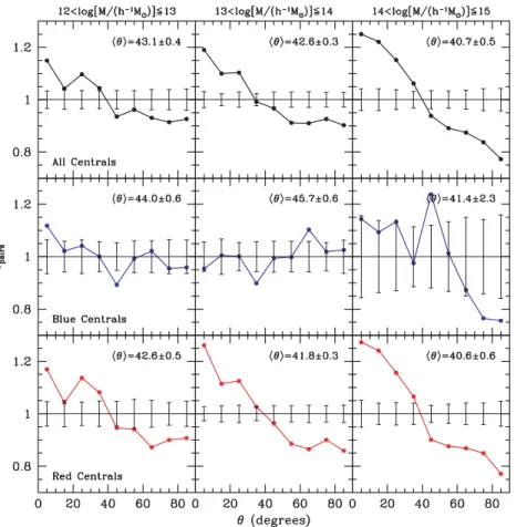 Figure 5. Same as Fig. 1, but for satellite-central galaxy pairs in haloes of different mass bins as indicated at the top of the panels
