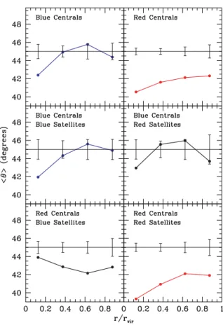 Fig. 7 shows how θ(r /r vir ) depends on the colours of the satel- satel-lites and their central galaxies