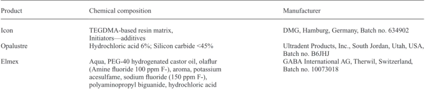 Table 1  Composition of the low-viscosity caries infiltrant, enamel micro-abrasion slurry, and the fluoride rinse according to the  manufacturers’ information.
