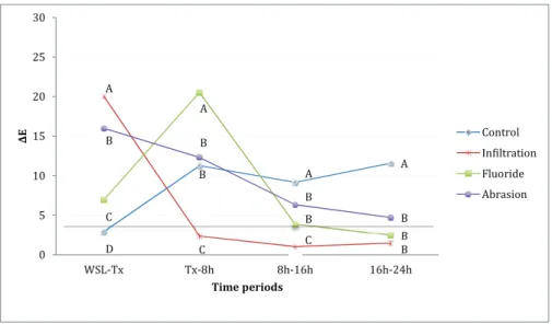Figure 2  Colour change (ΔE) between each time period (WSL-Tx: WSL formation to treatment; Tx-8h: treatment to 8-h discolouration) for the black tea  + citric acid specimens