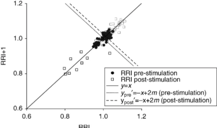 Fig 1 Poincare´ plot of the heart rate (HR) response to tetanic stimulation.