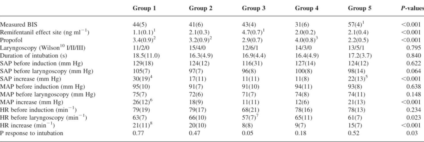 Table 2 BIS level, predicted effect-site remifentanil concentrations, predicted plasma propofol concentrations, and haemodynamic response to intubation