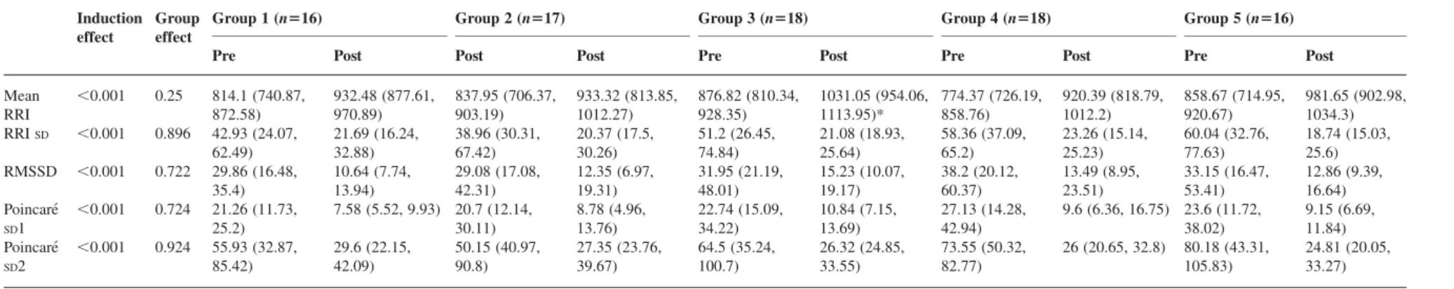Table 4 HRV before and after induction: induction effect and group effect measured with frequency-domain parameters