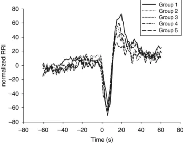 Fig 2 The grand average values of RRI before and after tetanic stimulation of the ulnar nerve are plotted for each group