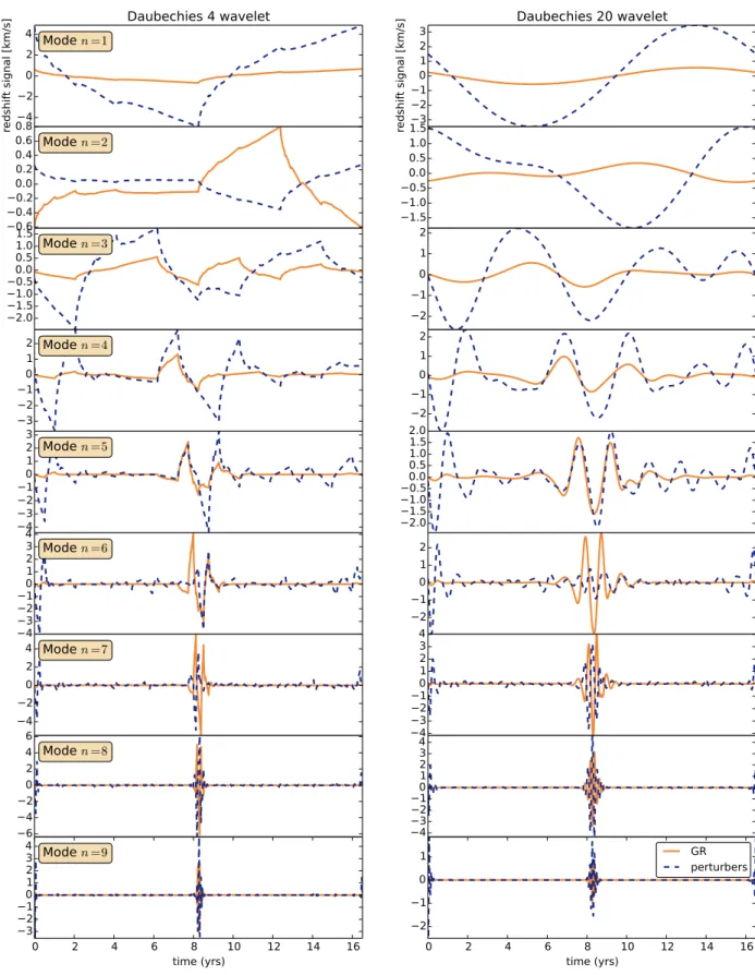 Figure 12. Reconstructed signals from wavelet frequency modes. Due to the linearity of the wavelet transformation, the sum of the signals in each column yields the lower panel curves of Fig