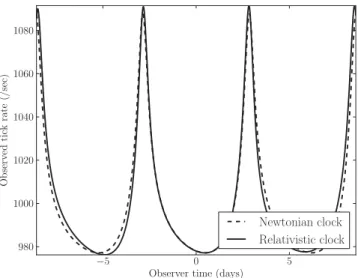 Figure 1. Illustration of the basic scenario: an observer watches a clock in a nearly Keplerian orbit around black hole, but relativity changes both the clock’s orbit, and the paths that the signals take to reach the observer.