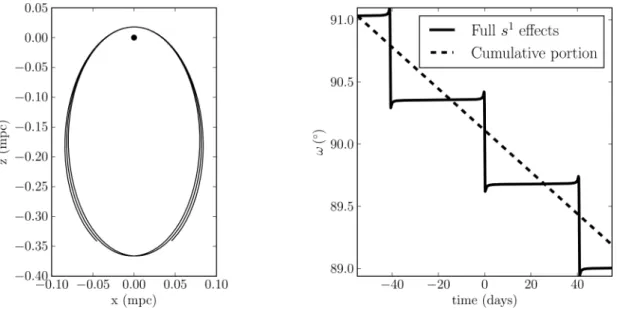 Figure 3. Illustration of frame-dragging precession. Since the effect is higher order than Schwarzschild precession, a smaller orbit is used than in Fig