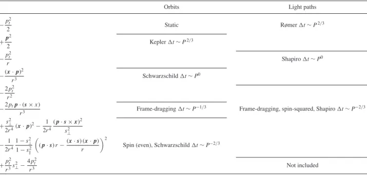 Figs 2 and 3, mentioned in the previous section, show the orbit effects H sch and H s as a perturbation to pure Newtonian motion.