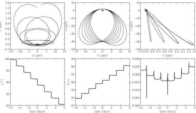 Figure 4. Orbital effects of H s 2 (even-spin terms). The orbit is like a 1/300-size version of S2 (a = 0.02 mpc and e = 0.88), initially in the x–z plane, while the spin is along x
