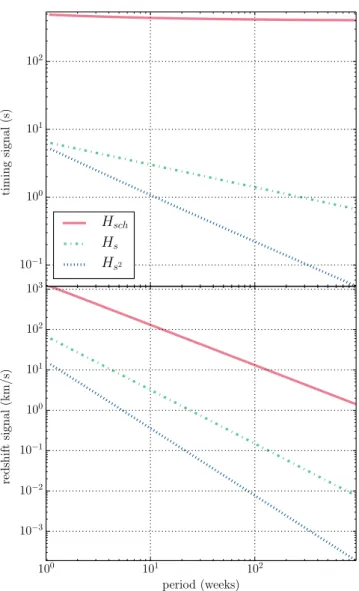 Figure 8. Light-path contributions to time delays and redshifts of different relativistic terms