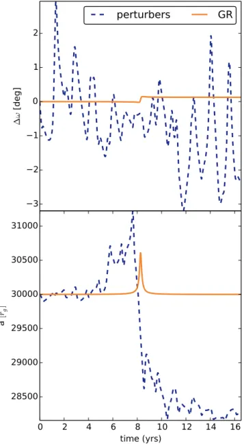 Figure 9. The evolution of the instantaneous Keplerian elements a and ω.