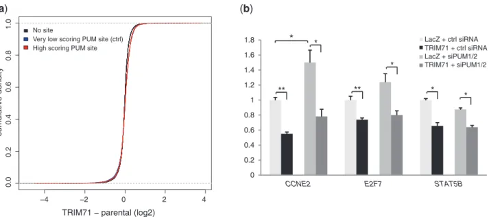 Figure 6. Repression by TRIM71 is independent of mammalian PUM1 and PUM2. (a) The PUM consensus motif is not enriched in 3 0 UTRs of TRIM71 targets