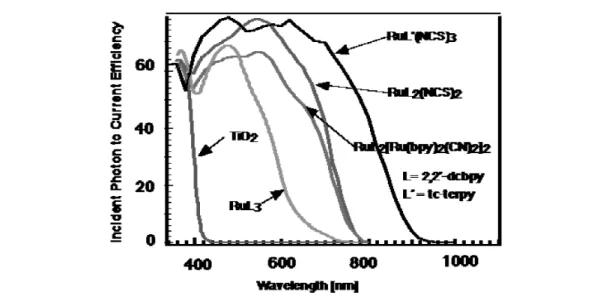 Fig. 5 Photocurrent action spectrum of bare nanocrystalline TiO 2 films and sensitized by various ruthenium com- com-plexes, the conversion efficiency of incident photons to electric current is plotted as a function of the excitation wavelength