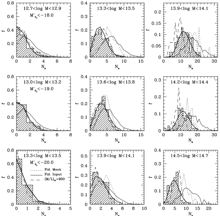 Figure 7. Distributions of the number of satellite galaxies in groups for different bins in halo mass, as indicated