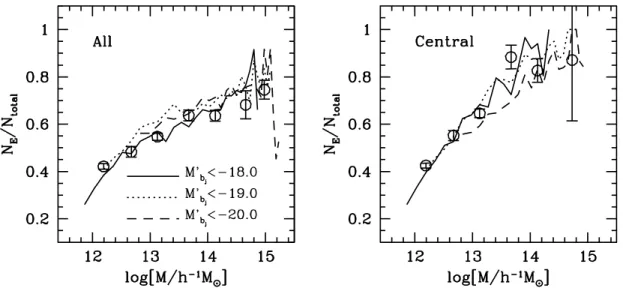 Figure 8. Left-hand panel: the fraction of early-type galaxies in groups of the 2dFGRS as a function of halo mass
