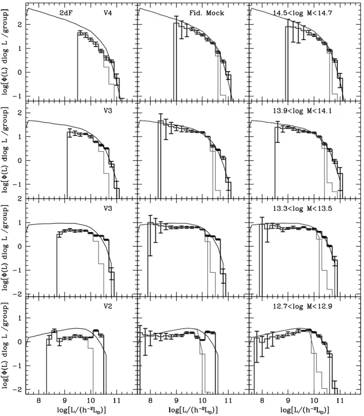 Figure 9. The conditional luminosity functions for groups in different mass bins, as indicated