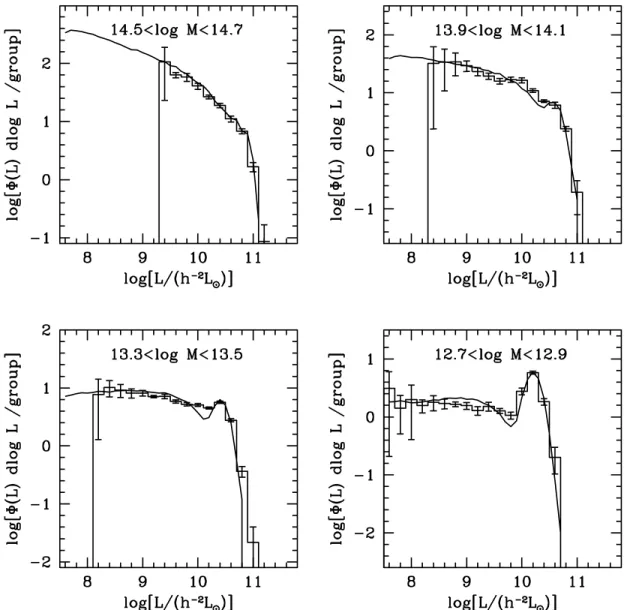 Figure 10. The conditional luminosity functions for groups in different mass bins, as indicated