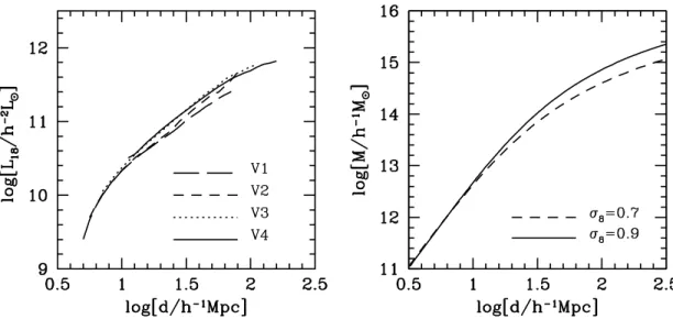 Figure 1. The left-hand panel shows the relation between the group luminosity L 18 and the mean separation d of all groups with a group luminosity larger than L 18 