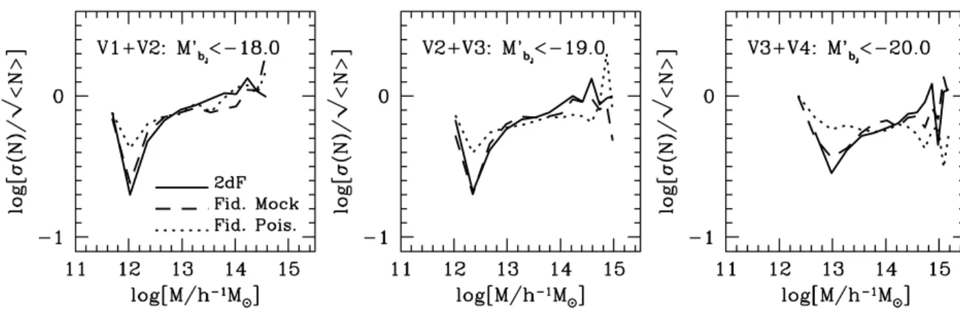 Figure 4. The scatter of the halo occupation number distribution, expressed in terms of the ratio between the standard deviation, σ (N ), and the square root of the mean, √