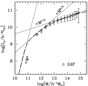 Figure 6. The mean central galaxy luminosity, L c , as a function of halo mass, M, over a large range in haloes masses