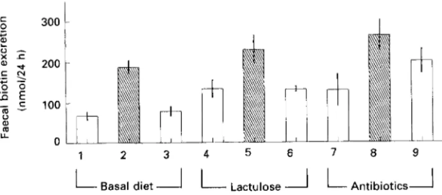 Fig. 1. Faecal biotin loss during avidin infusions  (H)  or solvent controls  (0).  Values are means with their standard  errors  represented  by  vertical  bars  for  five  minipigs