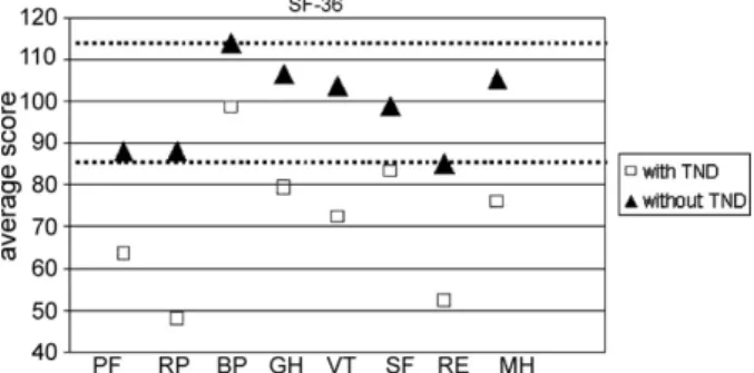 Fig. 2. Influence of transient neurological dysfunction (patients with TND vs patients without TND) on averaged SF-36
