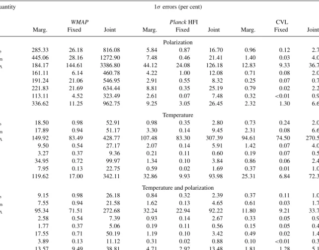 Table 6. Fisher matrix analysis results for a model with varying α and inclusion of re-ionization (for WMAP best-fitting model as the Fisher analysis fiducial model, τ = 0.17): expected 1 σ errors for the WMAP and Planck satellites as well as for a CVL exp
