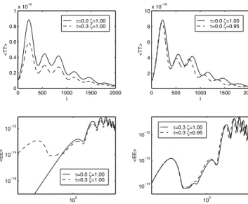 Figure 1. Contrasting the effects of varying α (right)and re-ionization (left) on the CMB temperature (top) and polarization (bottom)