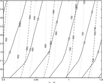 Figure 2. The separation in between the re-ionization bump and the first (solid lines), second (dashed) and third (dotted) peaks in the polarization spectrum, as a function of α at decoupling and τ 