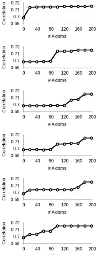 Fig. 6. This graph shows the average of all the graphs produced in the 20 runs of Section 4.2