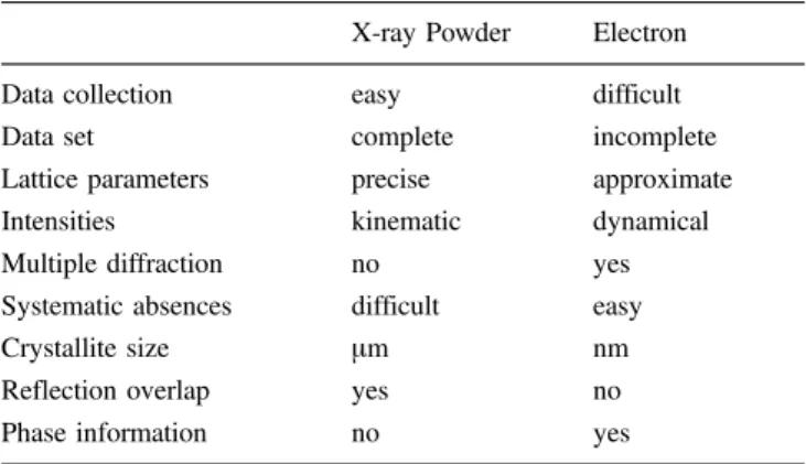 Table 1. Comparison of X-ray Powder and Electron Diffraction.