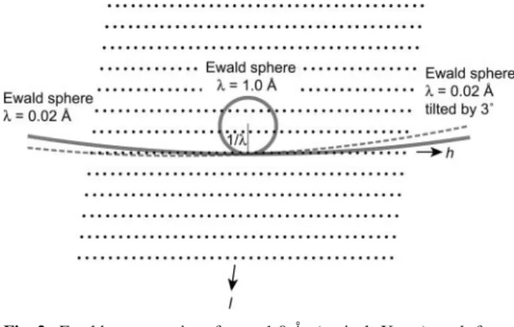 Fig. 2. Ewald construction for a 1.0 A ˚ (typical X-ray) and for a 0.02 A ˚ (typical EM) wavelength
