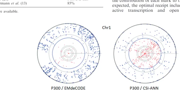 Table 1. Positive Predicted Value comparison among enhancer predicting algorithms in a 5-fold cross-validation test