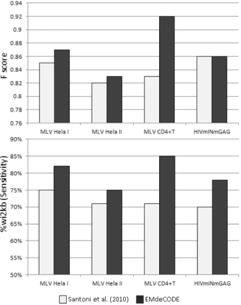 Figure 3. Histograms of the F score (upper panel) and the percentage of associated proviruses wi2Kbp of the EMdeCODE-generated supermark (lower panel) with respect to MLV (I and II) proviruses (41,42) and HIVmINmGAG chimera (41) integrated in HeLa in compa