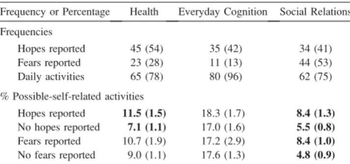 Table 1. Discriptives for Hopes, Fears and Daily Activities Frequency or Percentage Health Everyday Cognition Social Relations Frequencies Hopes reported 45 (54) 35 (42) 34 (41) Fears reported 23 (28) 11 (13) 44 (53) Daily activities 65 (78) 80 (96) 62 (75