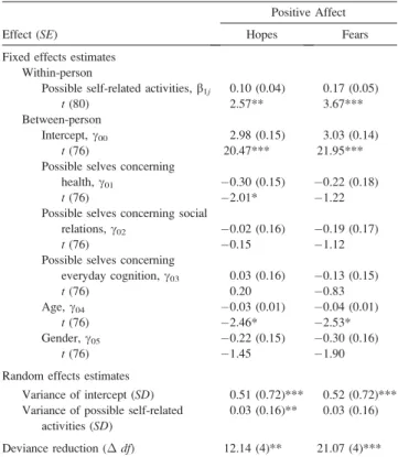 Table 3. HLMs Predicting Mood From the Possible-Self-Relevance of Daily Activities, Possible Selves, Age, and Gender