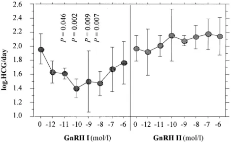 Figure 1. Log concentrations of human chorionic gonadotrophin (HCG)/day for cytotrophoblastic cells (CTB) incubated for 96 h with different concentrations of gonadotrophin-releasing hormone (GnRH)-I or GnRH-II